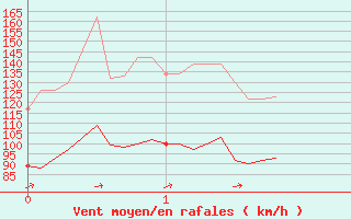 meteociel's tweet image. N'oublions pas #Biscarrosse (qui n'est pas dans le tableau à cause d'une valeur manquante) avec un nouveau record mensuel de 162km/h ( ancien record 144 km/hle 07/02/1996)