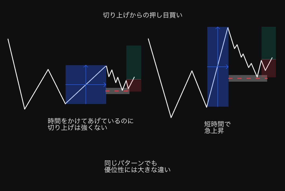 kintore2812's tweet photo. 【トレンドフォローの精度を上げる】

高安値を切上げてから押し目を狙う場合
“勢いと時間”を確認

❌ 時間をかける切上げ
・値幅が小さく上昇に勢いがない
上昇継続の優位性は低い

⭕ 一気に伸びて切上げる
・値幅があり短時間で上昇
トレンド継続の可能性が高い

同じ形でも縦軸横軸で優位性は激変 https://t.co/Jp77eBlZGE