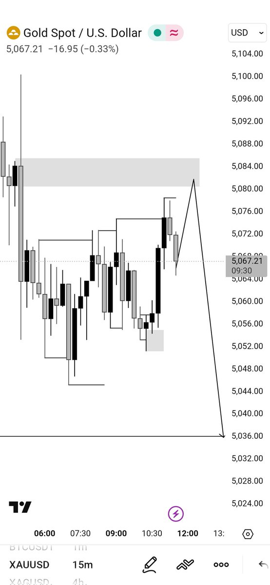 After confirmation, $XAUUSD could see further downside.