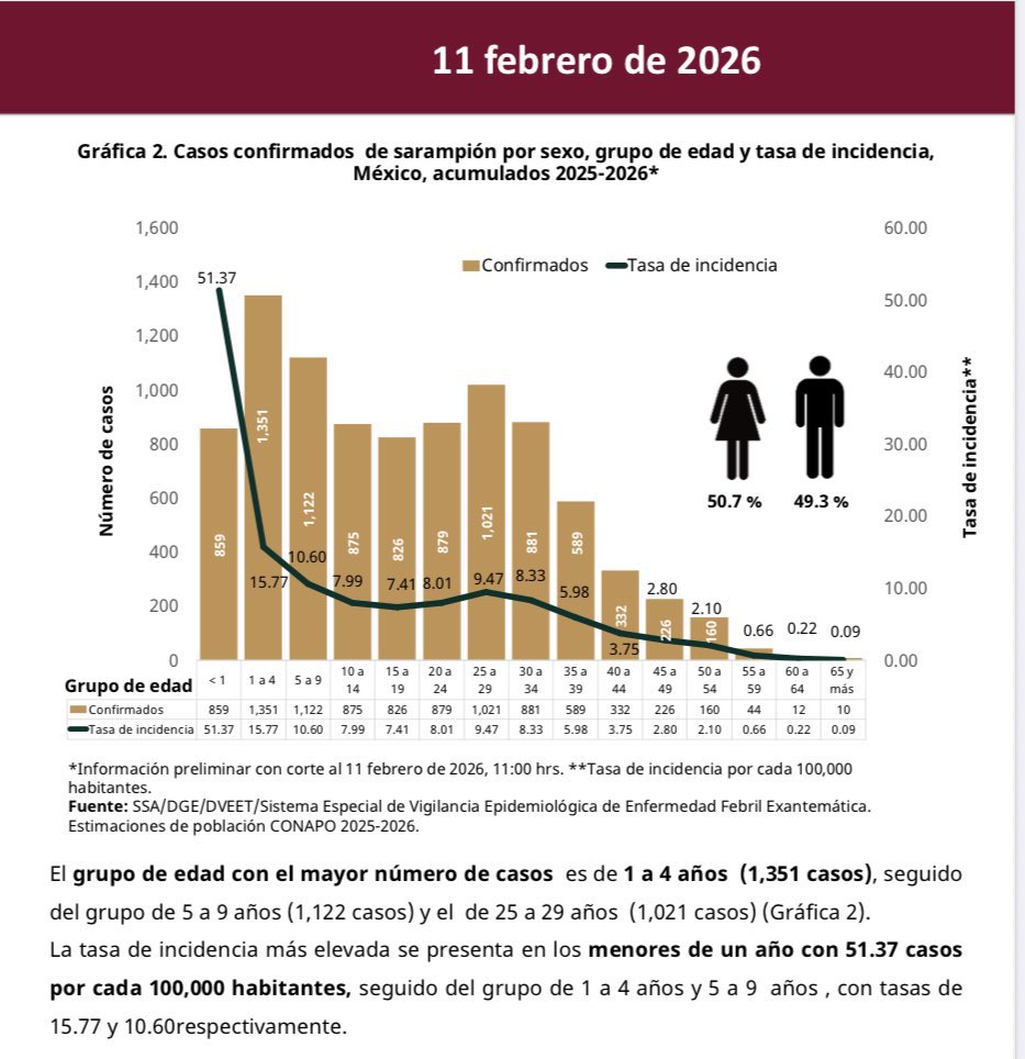 alucio25's tweet photo. @EmilioVallejoRL @zoerobledo Vamos a desmentir a Morena

En el sexenio de AMLO (2018-2024), la cobertura cayó a ~73-86%, dejando ~6 millones sin vacunar por austeridad y compras tardías 

Negligencia de Morena para gobernar https://t.co/BUTK0N1Gkx