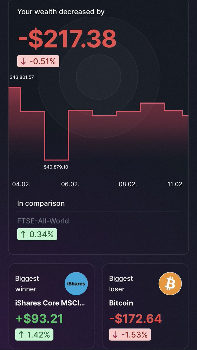 Day 42/365

Good morning, 𝕏 Family!

The red week continues.

-$217 (-0.51% 🔻 performance) yesterday.

Remember: Volatility is the heartbeat of a healthy market. If it’s not moving, it’s not breathing.

Have a great Thursday and an amazing mood!

#GoodMorningX #GoodMorning