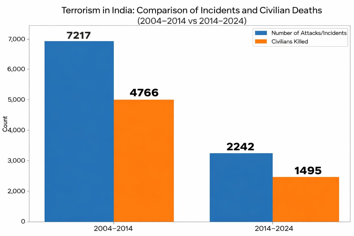 SL_staylogical's tweet image. For those who haven’t seen the so-called golden era of 2004–2014, this is the first post. I’ll be sharing more data about that ‘golden era’ soon.
(1/∞)
#lostdecade #india #politics @amitmalviya @rishibagree #modi @narendramodi @bandisanjay_bjp