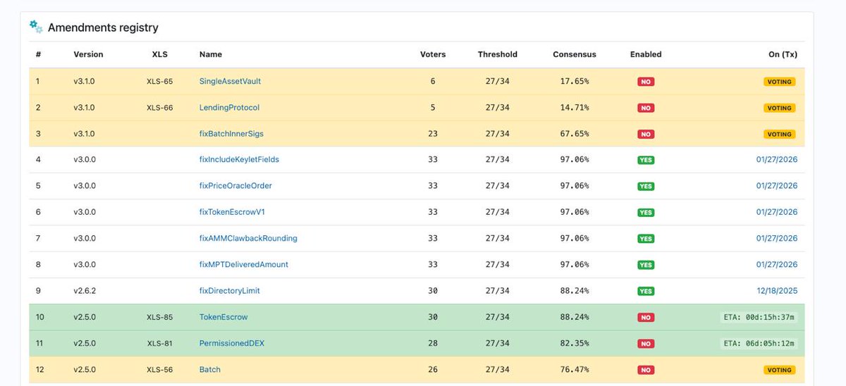 What XRP is Preparing for Institutional Dominance 🏦🥇

The XRP Ledger is systematically building the end-to-end infrastructure required for the world’s largest financial institutions. The 2026 roadmap is moving from 'Vision' to 'Execution':

1️⃣ Permissioned Domains &amp; DEX: Gating