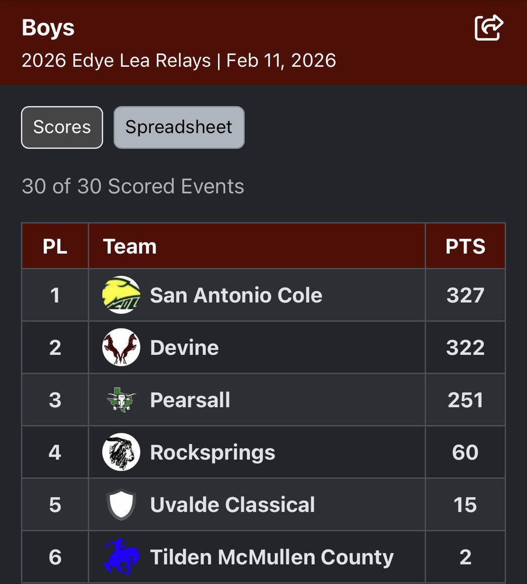 CoachVeyran's tweet photo. FIRST MEET 🔥
Boys brought it!
1st place overall (JV + Varsity combined) + JV 🥇
Cole Cougar Track off to a strong start to the season 💪 #GY6 https://t.co/2KZeIcyhVA