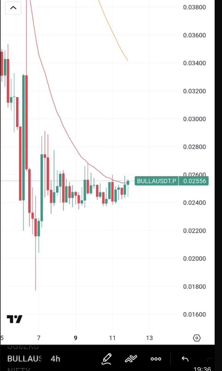 Bitcoinhabebe's tweet image. Do not miss $BULLA ‘s second leg pump. 

Breakout &amp;amp; retest ✅
Break above EMA ✅
Second leg trend ✅

What do i always say?? Never miss a gem of the day. Its currently warming up &amp;amp; is looking ready to start.
