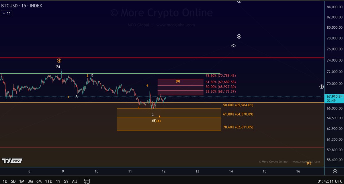 Morecryptoonl's tweet image. $BTC
Bitcoin has moved from support to resistance. So far this is a 3-wave move to the upside.