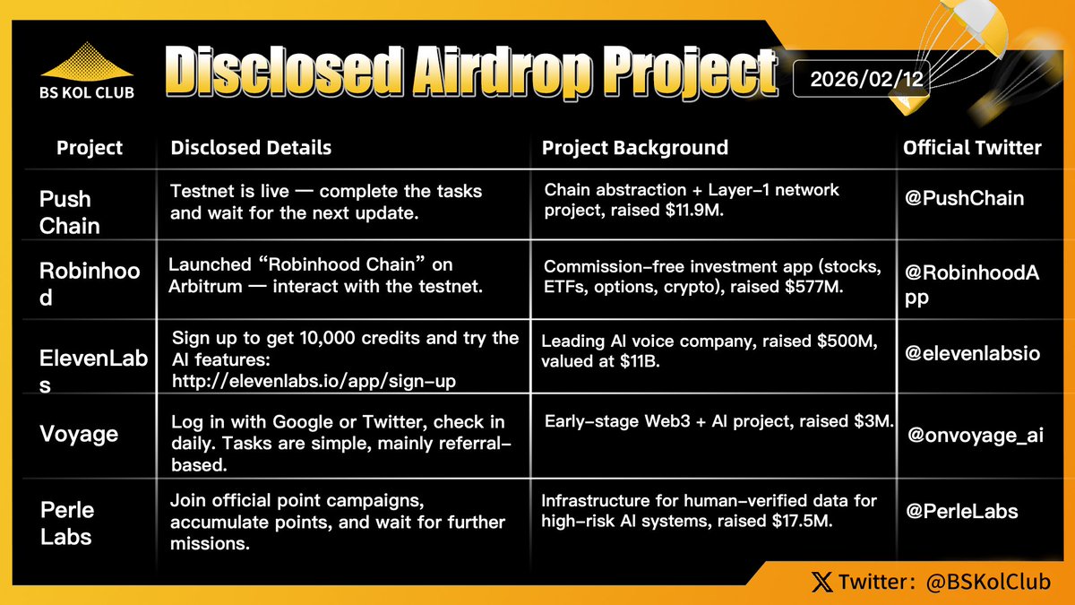 BSKolClub's tweet photo. Disclosed Airdrop Projects #Issue84
Amid expectations that the Federal Reserve will pause interest rate hikes, which have now risen to 95%, the market has largely formed a consensus on the likely outcome of the next FOMC meeting. However, Bitcoin has not strengthened in response to the “priced-in” positive news; instead, it has experienced a slight pullback, indicating that risk sentiment remains cautious. Analysts note that the expectation of a rate pause has already been largely priced in, and without clearer signals of easing or improved liquidity, Bitcoin may continue to trade in a short-term consolidation range. At the same time, fluctuations in U.S. Treasury yields and the U.S. dollar index remain important external factors influencing the crypto market.
Ethereum briefly fell below the key psychological level of $2,000 during the broader market pullback, but on-chain data shows relatively positive signals. Some long-term holders have continued accumulating during the price decline, and net outflows from exchanges have increased, suggesting that coins are moving toward cold wallets. In addition, ETH staking continues to grow steadily, indicating that market confidence in Ethereum’s long-term ecosystem remains intact. Although short-term price pressure exists, on-chain behavior suggests that the medium- to long-term structure has not shown significant signs of weakening..
BS KOL Club has carefully selected a few of the hottest airdrop projects for everyone:
Push Chain – A blockchain abstraction and Layer-1 network project.
Robinhood – A zero-commission mobile platform that allows users to easily invest in stocks, ETFs, options, cryptocurrencies, and other assets.
ElevenLabs – One of the leading companies in the AI voice technology space.
Voyage – An early-stage project gaining traction in the Web3 + AI sector.
Perle Labs – Builds human-verified data infrastructure for high-risk artificial intelligence systems.
BS KOL Club will continue to follow the latest developments of these quality projects and bring timely updates to everyone. Stay tuned for premium projects and be the first to participate!