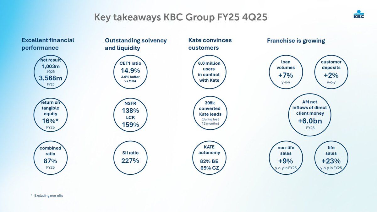 KBC Group tweet media
