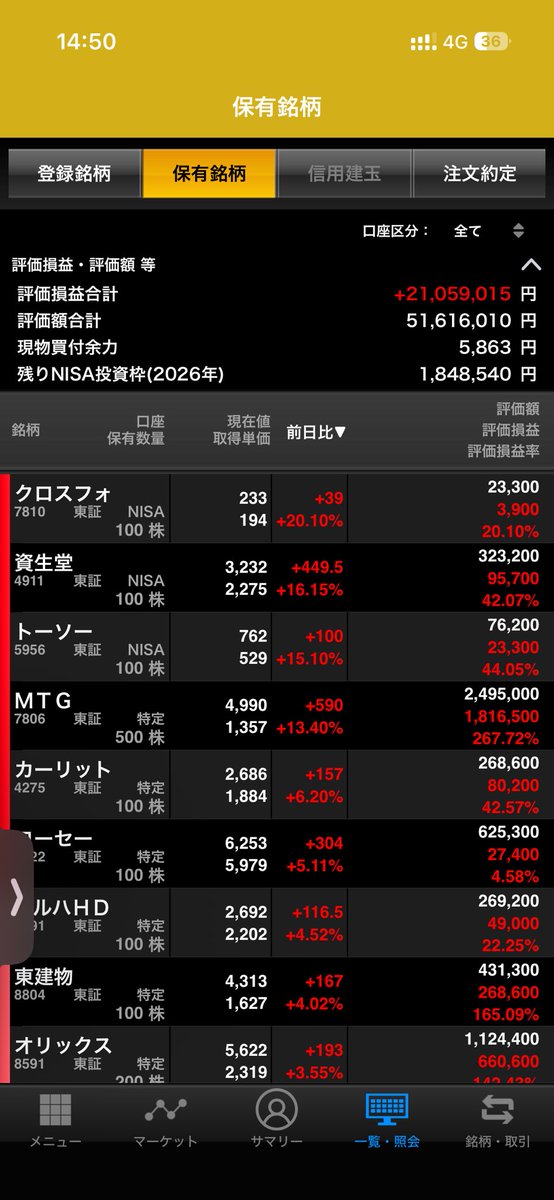 含み益がはじめて2100万超えた🙄
