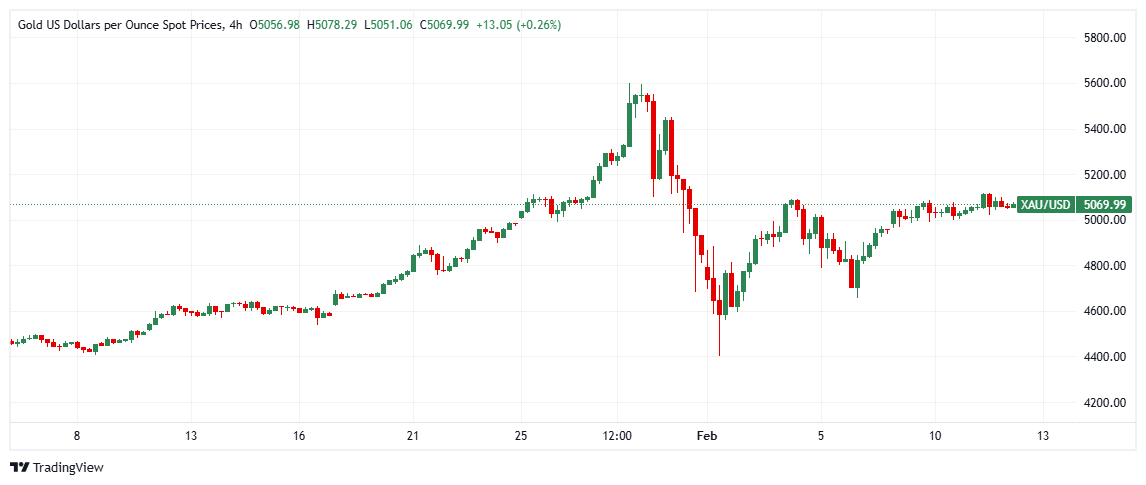 Altın, güçlü ABD verileri sonrası 5.050$ civarına gerilese de 5.000$ üzerinde kalarak genel olarak güçlü görünümünü koruyor.

🔽 Destek: 4990 – 4940 – 4870
🔼 Direnç: 5100 – 5150 – 5185

#forex #dolar #altın #gümüş #bist #gold