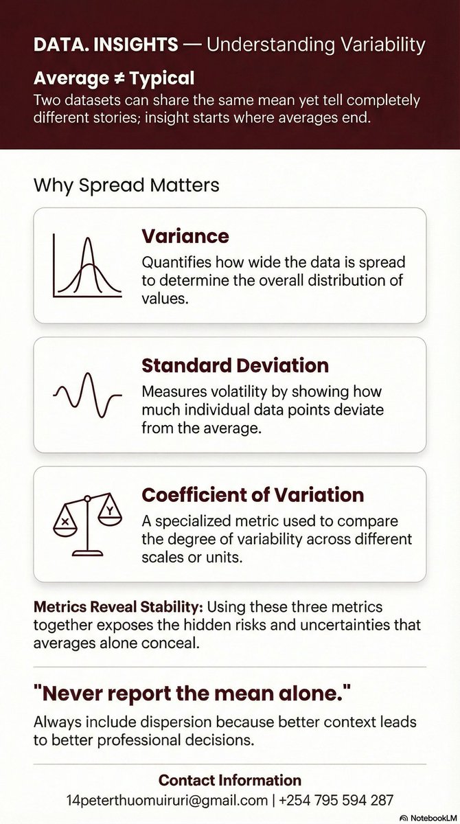 slave_100's tweet photo. Averages hide. Variability reveals.

📉 Variance → How wide
📏 Std Dev → How far
⚖️ CoV → How comparable

Same mean. Different risk. Different story.

📊 Peter Thuo Muiruri
📧 14peterthuomuiruri@gmail.com
📞 +254 795 594 287

#DataStorytelling #Variability #LearnStats #amt https://t.co/3NIoCMQPaE
