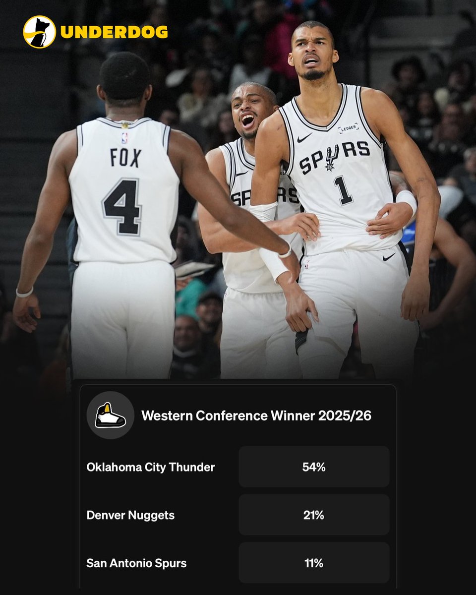 UnderdogNBA's tweet photo. Spurs going into the All-Star break:

- 6-game win streak
- 3rd-best record in NBA
- More wins (38) than all last season (34)
- 3.5 games back from OKC for 1st in West https://t.co/cDeCZHEgOX