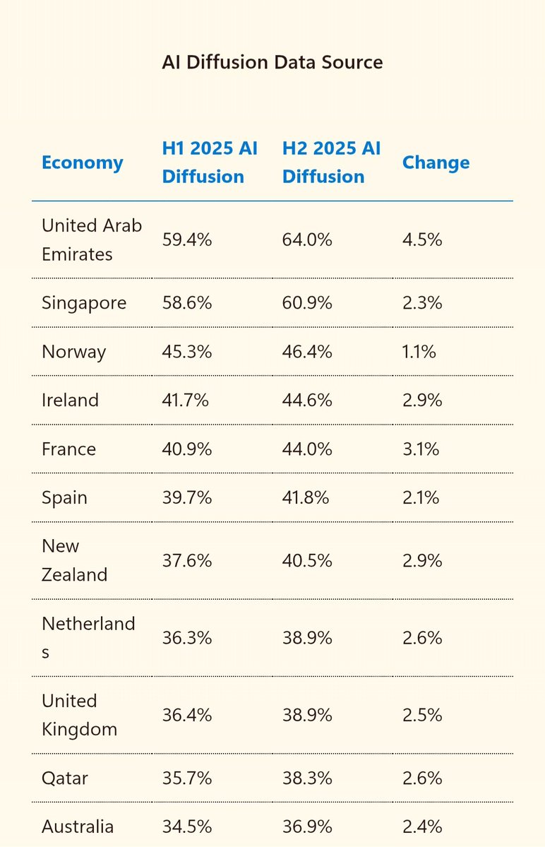 NewMedia_Life's tweet image. الإمارات الأولى عالميًا في الذكاء الاصطناعي!
لم يكن قرار تعيين وزير للذكاء الاصطناعي في الإمارات عام 2017 قرارًا عابرًا، بل رؤية استشرافية لقادة يدركون مبكرًا شكل المستقبل، واليوم بعد 9 سنوات من هذا التعيين، نرى ثمار تلك الرؤية بوضوح.

فقد حصدت دولة الإمارات المركز الأول عالميًا