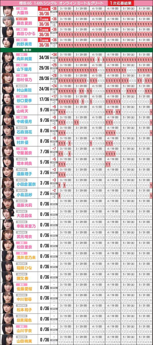 櫻坂46 14th 個別ミーグリ 1次抽選結果 完売表を更新 #櫻坂46