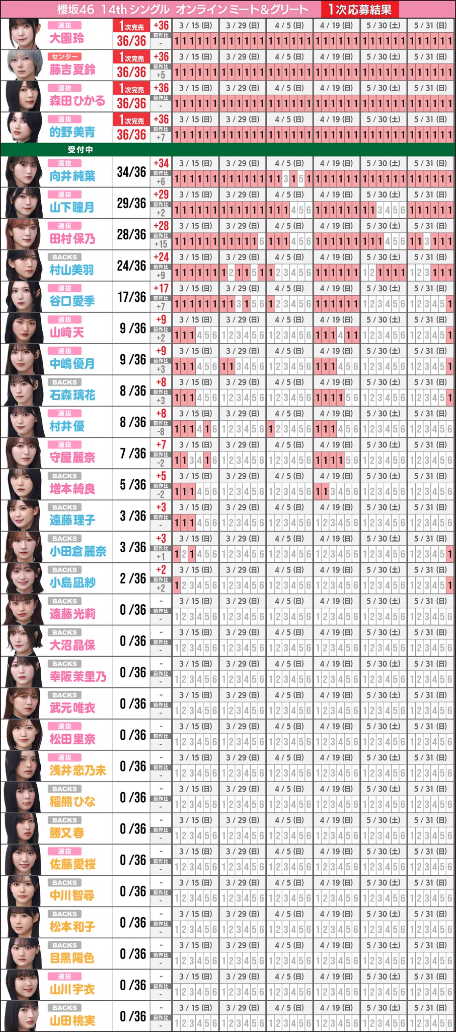 櫻坂46 まとめ売り 最終値下げ 坂道の完売表 on X: 