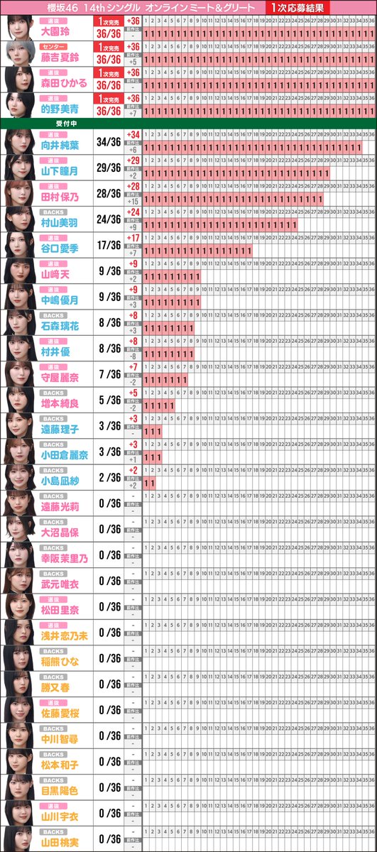櫻坂46 14th 個別ミーグリ 1次抽選結果 完売表を更新 #櫻坂46