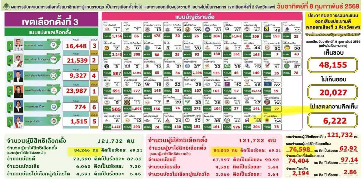 #กกต #แพร่ แจง เขต 3 มีตัวเลขที่ผิดปกติ‼️
เนื่องจาก App Smart Vote ของ กกต. แสดงตัวเลข 3 ตัว คือ สส.เขต  82,810 คน บัญชีรายชื่อ 71,774 คน ประชามติ 71,748 คน
🗳️แต่เมื่อดูในเพจ สนง. กกต. แพร่
สส.เขต มี 84,246 คน 
สส.บัญชีรายชื่อ มี 84,245 คน 
ประชามติ 76,598 คน
#นับใหม่ทั้งประเทศ