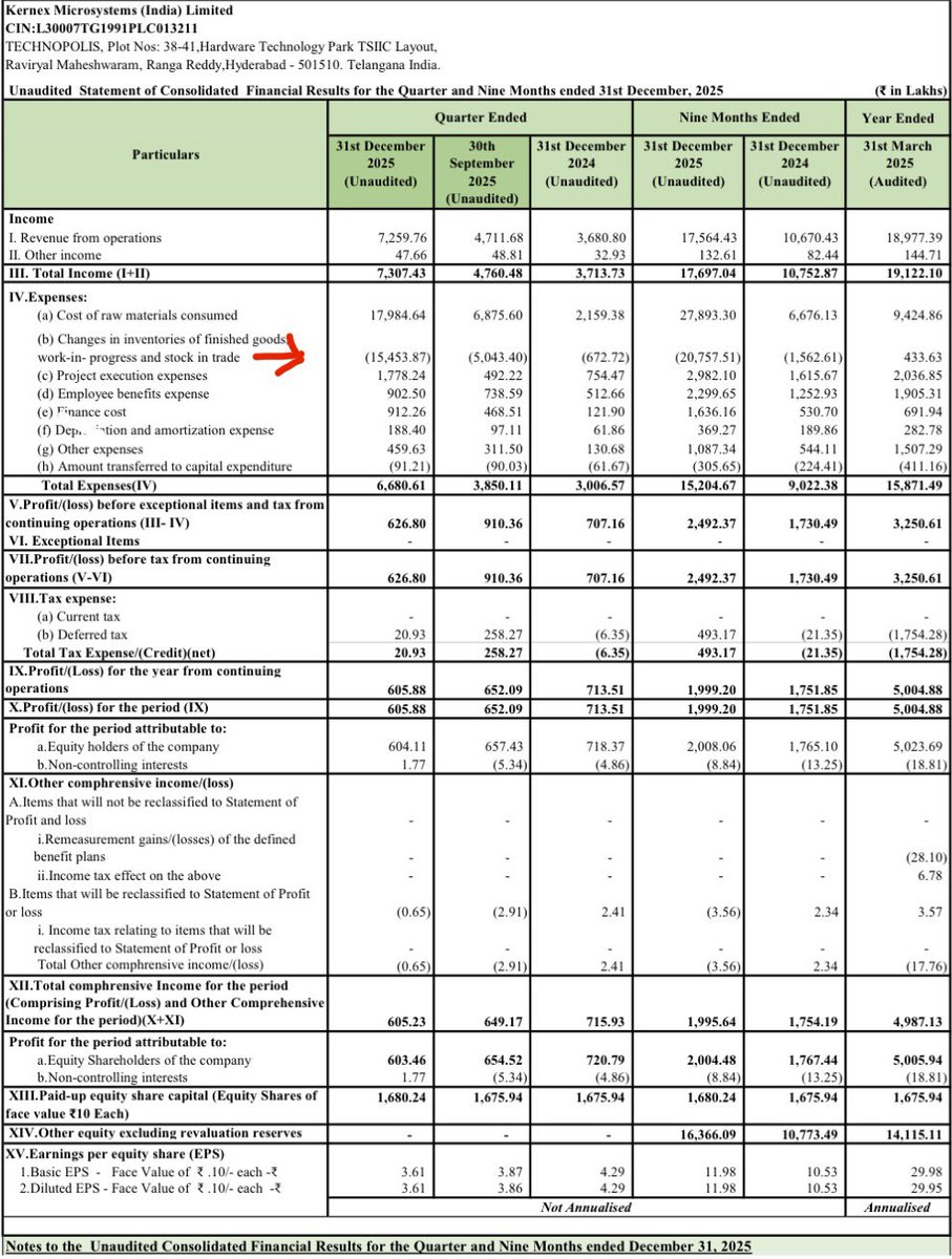 Kernex has started building on the Inventory also the finance cost has gone up. So definitely there is increase in activity. Just waiting for the deliveries to begin.