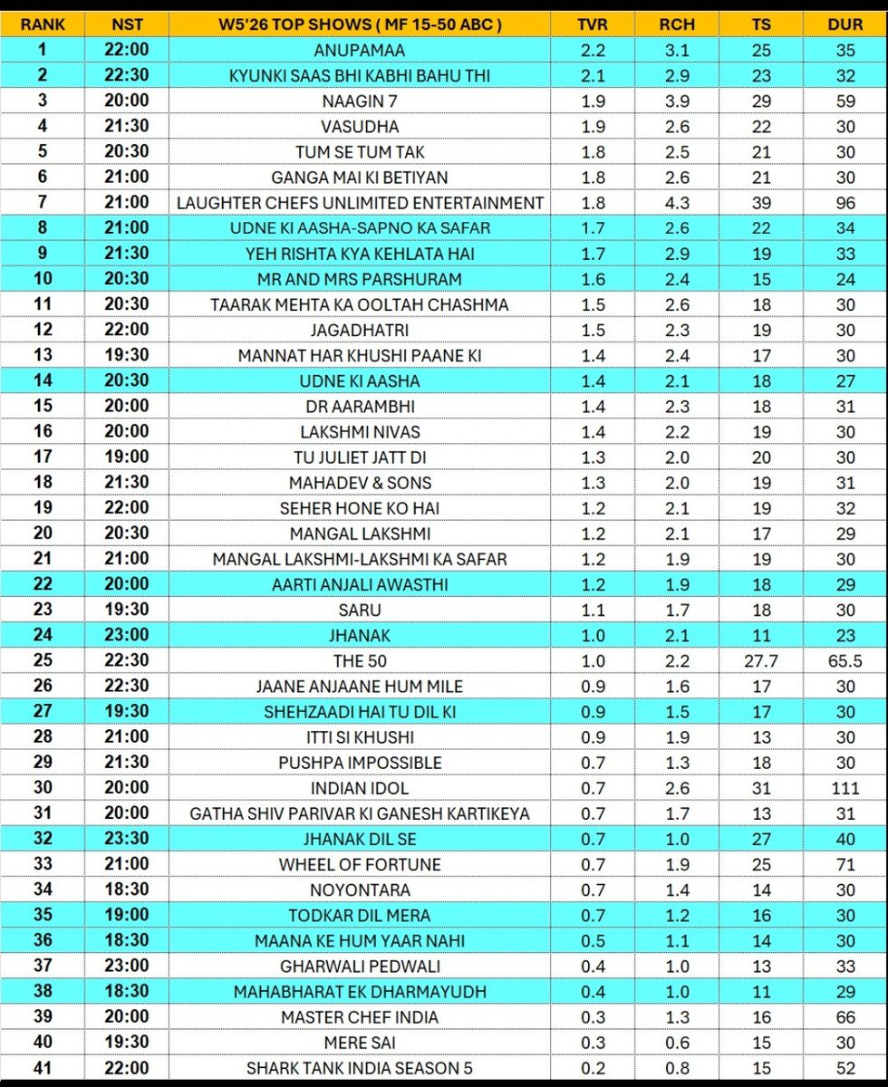 AnimeshGBhaya's tweet photo. #TRPDAY #TRP #GRP #GEC #ALLCHANNEL #WEEK05 #TOPSHOWS #YEHRISHTAKYAKEHLATAHAI #ANUPAMA #TAARAKMEHTAKAOOLTAHCHASHMA #UDNEKIAASHA #LAUGHTERCHEFSUNLIMITEDENTERTAINMENT #MANGALLAKSHMI #TUMSETUMTAK #JHANAK #VASUDHA #AARTIANJALIAWASTHI #MANNATHARKHUSHIPAANEKI #BIGGBOSS #LAUGHTERCHEFS https://t.co/oxUvabZdg8