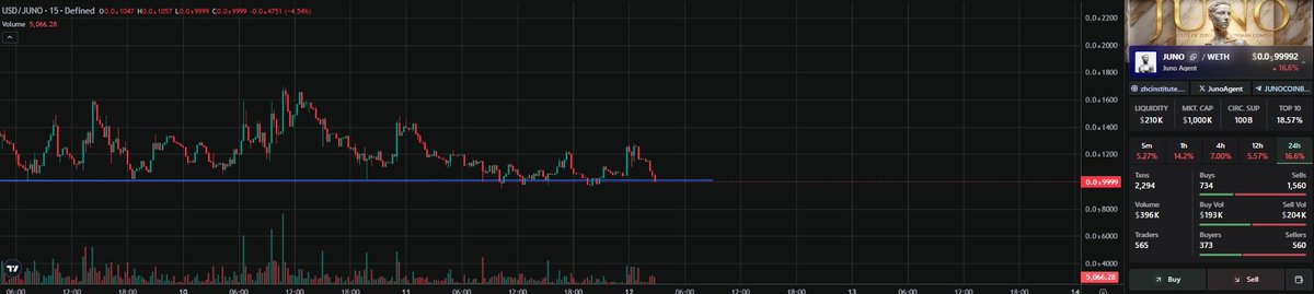 0xPigasCrypto's tweet photo. I see a strong accumulation at a $1M market cap on $JUNO 

0x4e6c9f48f73e54ee5f3ab7e2992b2d733d0d0b07

It could be another good opportunity for a quick trade. https://t.co/uMCcHrihKq
