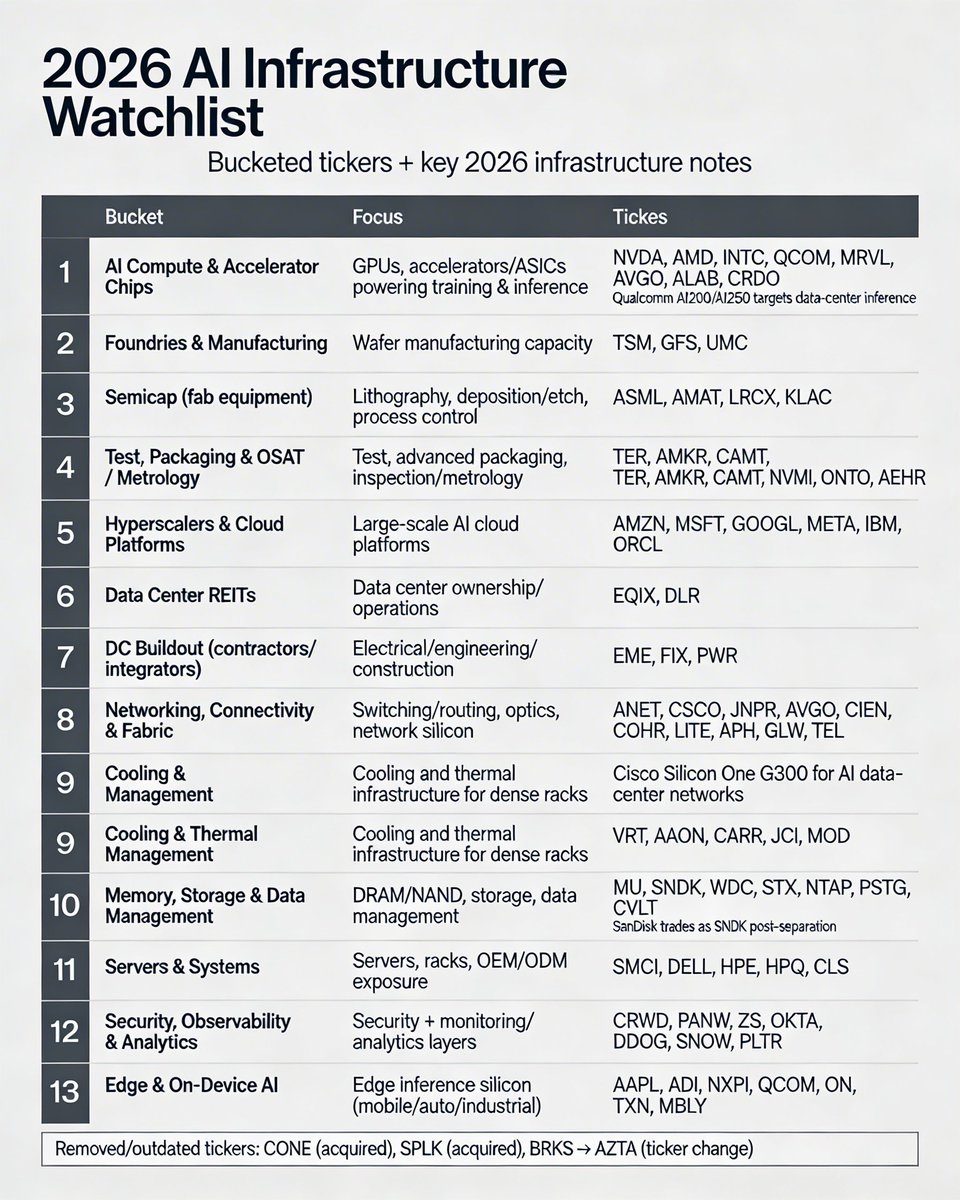 SMR_VISION's tweet photo. The AI Supercycle is the biggest wealth-building opportunity of the decade. #AI 2026 AI Infra ecosystem and watchlist. https://t.co/Df9UIZDlPu