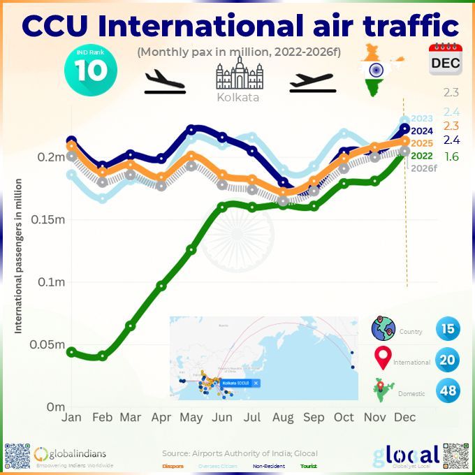 Kolkata int'l pax Dec'25: 213K (AAI), down 4% from 2024's 223K.

Lakshmi>Mumbai-Dubai nonstop. Karan>Delhi-London. Meera>Bengaluru-Singapore.

2025 total 2.32M vs 2.44M 2024. Glocal fcsts 2026: 2.22M.

Ponder hub choice.

#GlobalIndians #Glocal #KolkataAirport