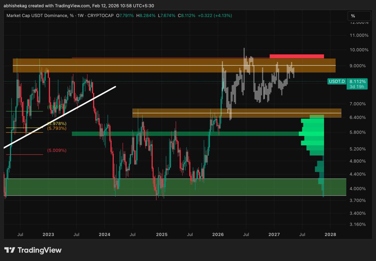 $USDT.D  📊

This is the next possible scenario that im looking - like previously happen - Not exactly but similar.. 

We can see USDT.D Drop soon and if this happen - alt and btc will show us upside move to grab local and nearest liq, which is imp to take, 

That yellow box is