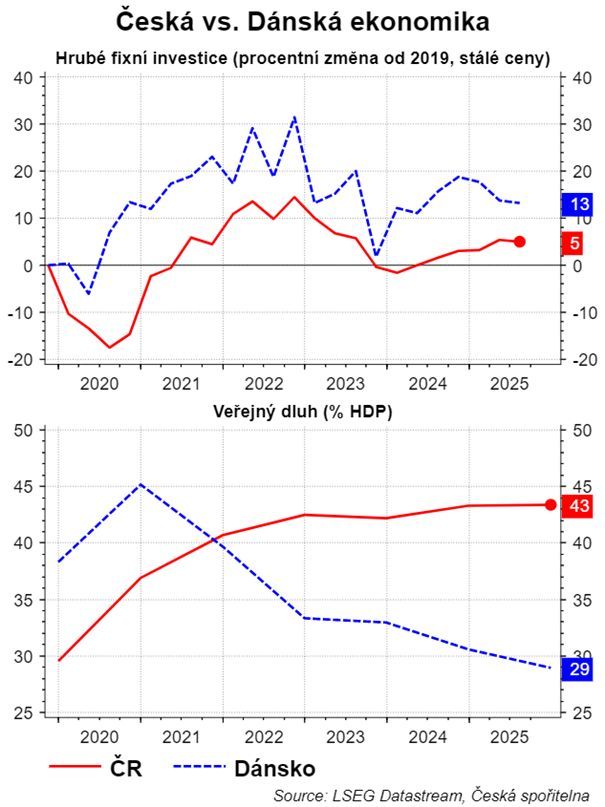 Dánský recept na ekonomické „nemožné“

V Česku jsme si vytvořili krásné myšlenkové vězení. Jedna skupina tvrdí, že se musíme k prosperitě proinvestovat (stůj co stůj). Druhá kontruje, že si nemůžeme dovolit ani korunu dluhu navíc. Výsledkem je patová situace: investujeme málo a