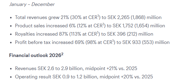 doepke_michel's tweet photo. $CAMX #Camurus Full Year Report 2025. Q4 revenues (-16%) impacted by a one-time repurchase of inventory of 93 MSEK due to a change of the UK distribution model at the end of the period. https://t.co/298kQ6S0NN https://t.co/2fYxFJPwuJ