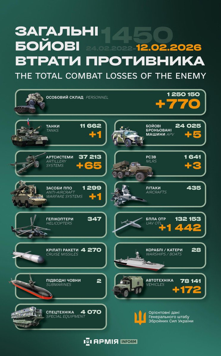 armyinformcomua's tweet photo. 770 in one day. And counting.

Over the past 24 hours (Feb 12), 🪆russian forces lost:

🔥 1,442 UAVs
🔥 770 personnel
🔥 172 vehicles
🔥 65 artillery systems
🔥 5 armored vehicles
🔥 3 MLRS
🔥 1 tank
🔥 1 air defense system

Ukraine is grinding down the aggressor every single day — systematically, relentlessly.

Numbers matter. 
Momentum matters more.

#Ukraine #RussiaLosses #DefenseForces #FrontlineUpdate