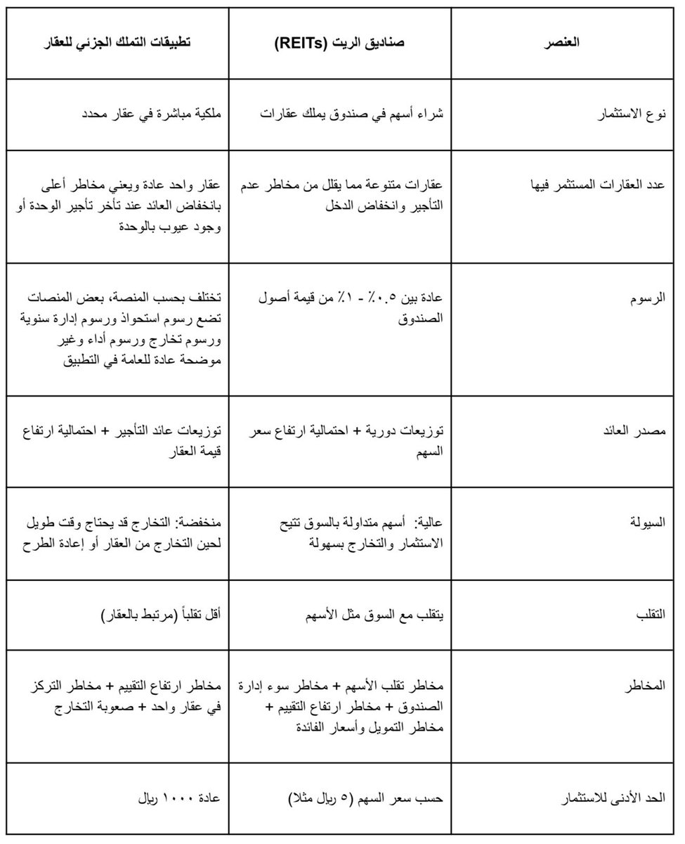 blockchaino's tweet photo. مقارنة للتبسيط بين الاستثمار في صناديق الريت ومنصات التملك الجزئي للعقار، مع أفضلية حالية (من وجهة نظري) لصناديق الريت لكونها تتداول بخصم لقيمة الأصول بالإضافة لبوادر انخفاض مستقبلي لأسعار الفائدة يعزز من ربحية صناديق الريت عموما والقرار لك ولمستشارك المالي https://t.co/2AnlPl0fcF
