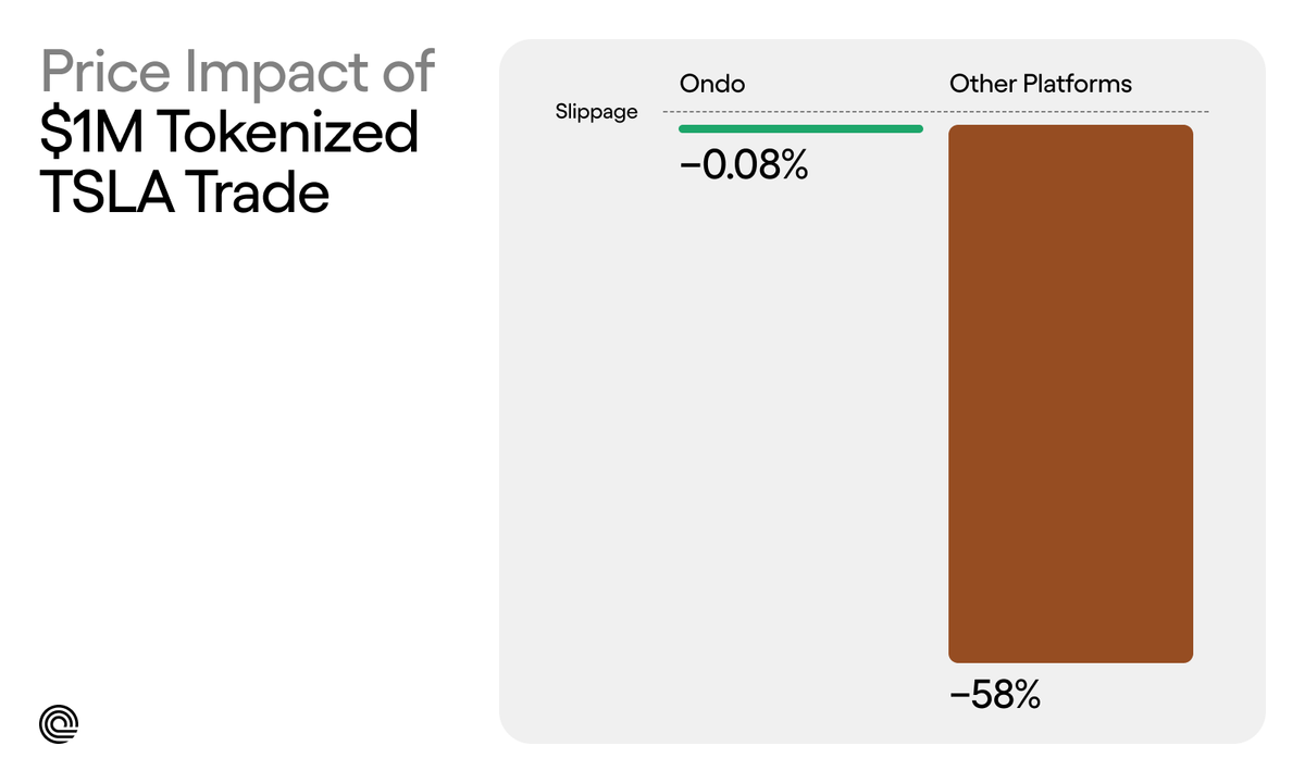 Gold standard vibes. 

Every swap, mint, and fee is now turning into digital gold. 

10% of the supply is live at the Ondo Summit. 

🚨 XAUT &amp; SLVON rewards are in play 🚨

portal-ondo.finance

Big names like BlackRock, DTCC, and the White House are at the Ondo Summit.