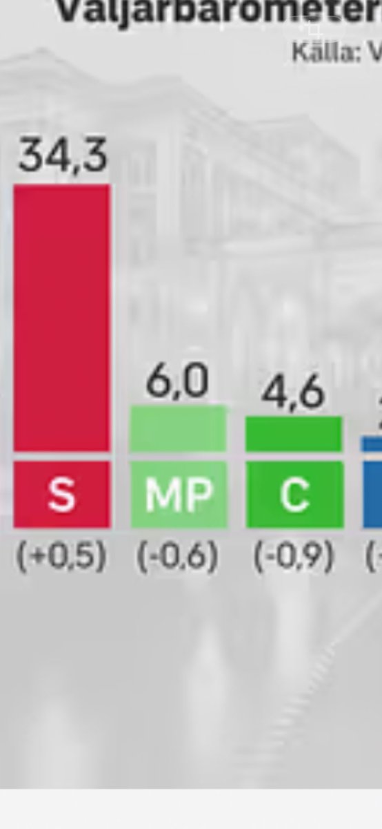 Ge C och MP mer utrymme i media. Desto mer väljarna förstår konsekvenserna av deras politik desto lägre opinionssiffror och valresultat får de.  #svt #svpol