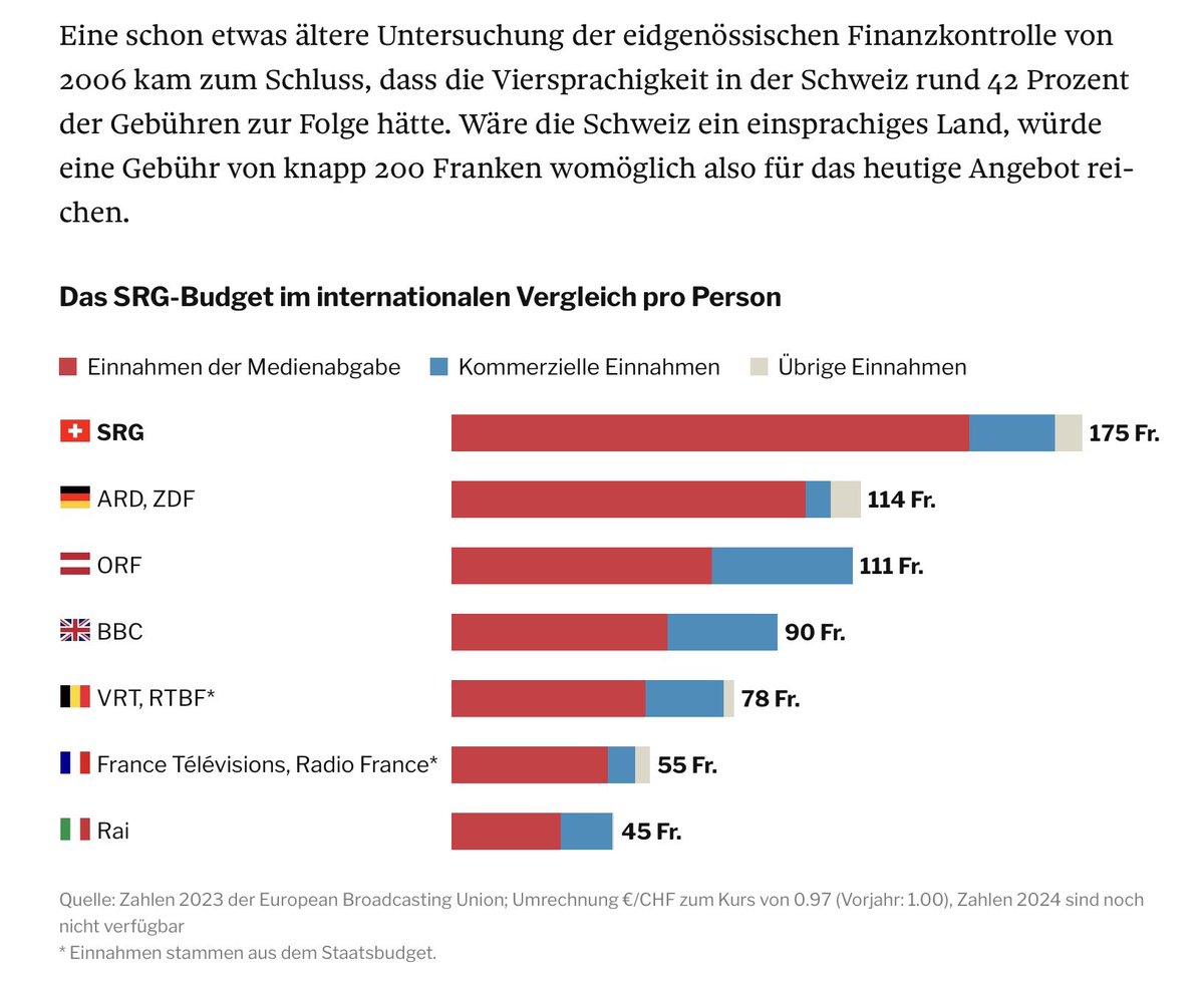 Wir sind mit vier amtlichen Sprachen ein Sonderfall. Mit nur einer Sprache würden 200.- reichen. Die Viersprachigkeit der Schweiz macht  bei der SRG 42% der Kosten aus. Die #Halbierungsinitiative riskiert den Zusammenhalt der Schweiz. #HalbierungsInitiativeNEIN (Quelle:TA)