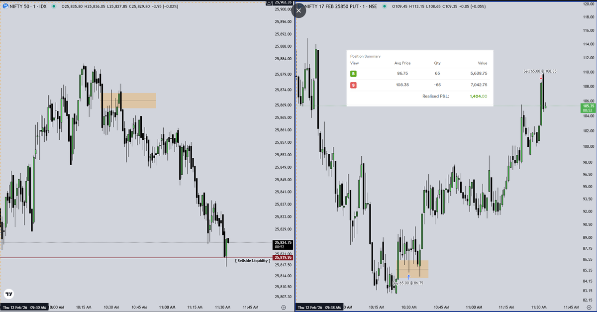 TradeWithNex's tweet photo. NIFTY Execution - 12 Feb, 2026  
Win - 1  

4/30    

#NIFTY #ICT #OrderBlock #FVG #Execution https://t.co/oAYmEZW9QP