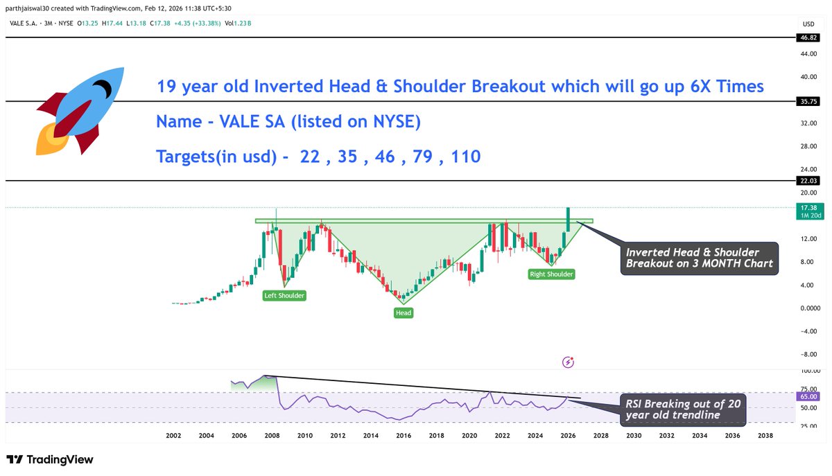 parthjaiswal30's tweet photo. I Found an Extremely Rare Stock with 100% chance of giving 6X Times Returns  😎🤑
 
A 19 Year old breakout of Inverted Head & Shoulder on 3 MONTHS chart 🚀

Name - VALE (Listed on NYSE)

Targets(in USD) - 22 , 35 , 46 , 79 , 110
CMP - 17.38
Time frame - 3 to 4 years 
Entry =Open , One Will Regret not Buying this 

#chart_sab_kuch_bolta_hai 
#read_the_chart_win_the_markets

#nifty #BANKNIFTY #StocksInFocus #sharemarket #commodity #silver #gold #copper #MiningStocks