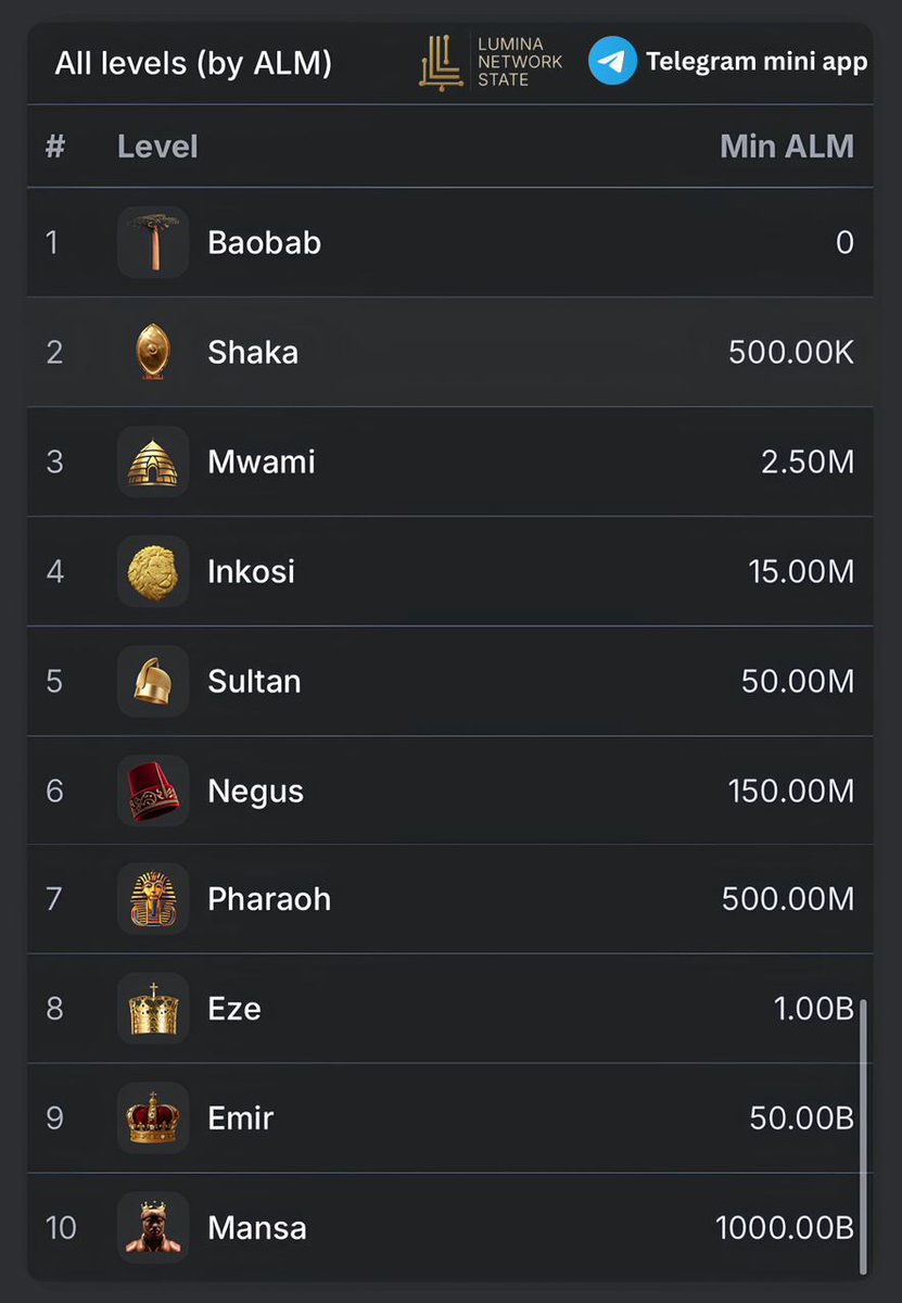 Let’s explore through the ranks and levels of <a href="/StateOfLumina/">Lumina</a> Tap to earn game.

Each represents a special character in the African history from baobab until the ultimate throne Mansa 

#AfroToken 
#StateOfLumina