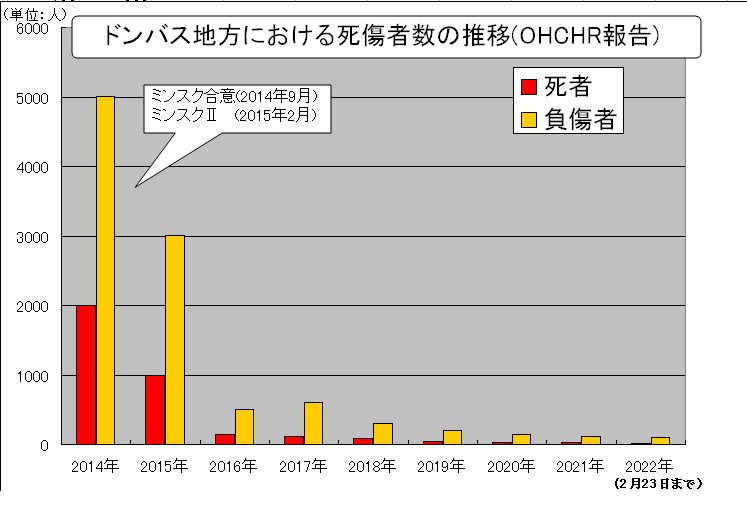 <a href="/MyLoveCoconuts/">Coconuts</a> <a href="/kharaguchi/">原口　一博</a> (↓)OHCHRの報告に基づきドンバス地方における死傷者数の推移を最大数でグラフ化したものです(例示として2014年死者:2000人.負傷者:4000人～5000人)。
２回に亘るミンスク合意を経て死傷者数は激減しています。プーチンの言う「ドンバス住民の保護」なるタテマエのデタラメさを表しています。