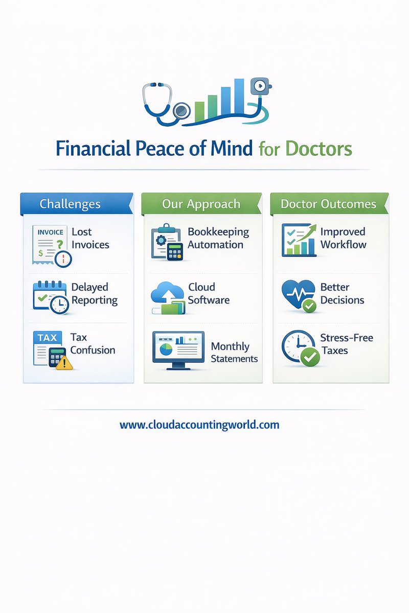 cloudaccgworld's tweet image. Doctors deserve financial peace as much as clinical precision.

Organized bookkeeping + clear reporting = less stress and stronger decisions.

Secure finances support sustainable medical practices.

#FinancialPeace #MedicalAccounting #DoctorsInBusiness #HealthcareFinance