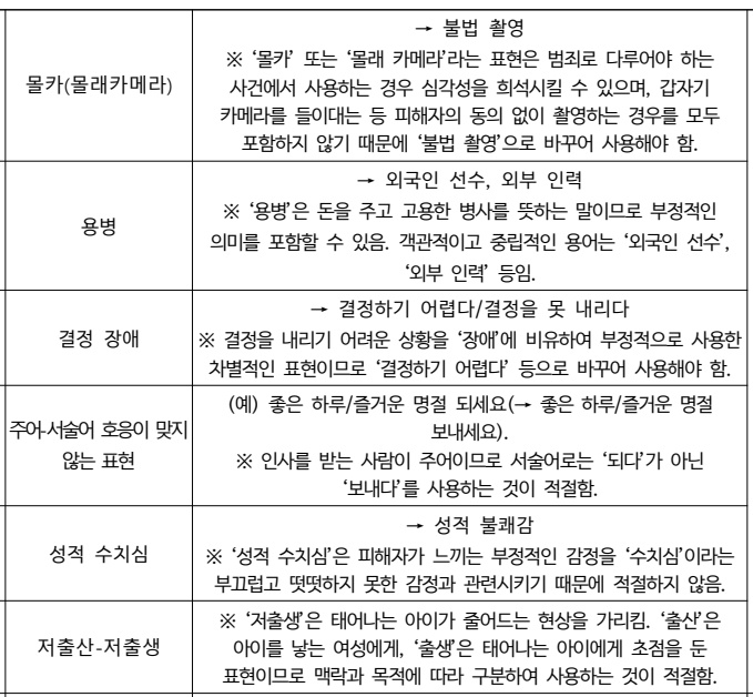 몰카는 ‘불법 촬영’·성적 수치심은 ‘성적 불쾌감’... 공공언어 고쳐 쓴다n.news.naver.com/mnews/article/… 
문화체육관광부·국립국어원 국민 조사
혐오∙차별 표현 개선 필요 70% 응답