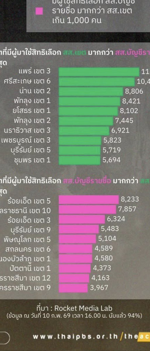 โพสนี้ผมจะพยายามอธิบายกรณีจำนวนบัตรเลือกตั้งสองแบบไม่เท่ากันในหลายๆเขตให้คุณฟังนะ

เวลาคุณเห็นภาพตัวเลขเหล่านี้ที่เขาบอกว่าจำนวนบัตรมันไม่เท่ากัน (หรือที่เรียกว่าบัตรเขย่ง) ห่างกันเป็นพันๆใบ คุณจะเห็นมันมีหมายเหตุจาก กกต เขาเขียนไว้ด้วยเสมอว่ามันไม่ใช่ตัวเลขอย่างเป็นทางการ