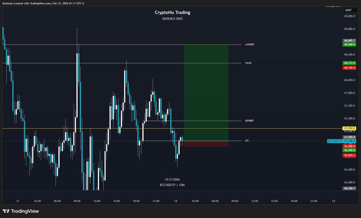 Trade #260 - $BTC Long (18.41R)                                                

Entry: 67050
SL: 66968
TP: 68560