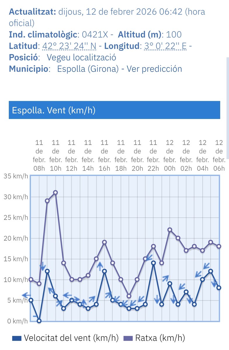 MeteoEmporda's tweet photo. ACTUALITZACIÓ 7:00h

Seguim entre 0 i 15km/h a l'Empordà.

Cop de vent màxim 30km/h segons AÇa Espolla AEMET I 63km/h Portbou segons Meteocat. https://t.co/6DmjcogCbm