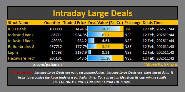 jschanan's tweet photo. Intraday Large Deals
#Block #blockdeal #intraday #bigblock #LargeDeal
#ICICIBank #IndusIndBank #IndusIndBank #BillionbrainsG #Lupin #HexawareTech https://t.co/nYhkHEllkw