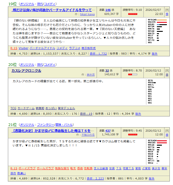 今日の
総合日間68位、オリジナル日間20位
