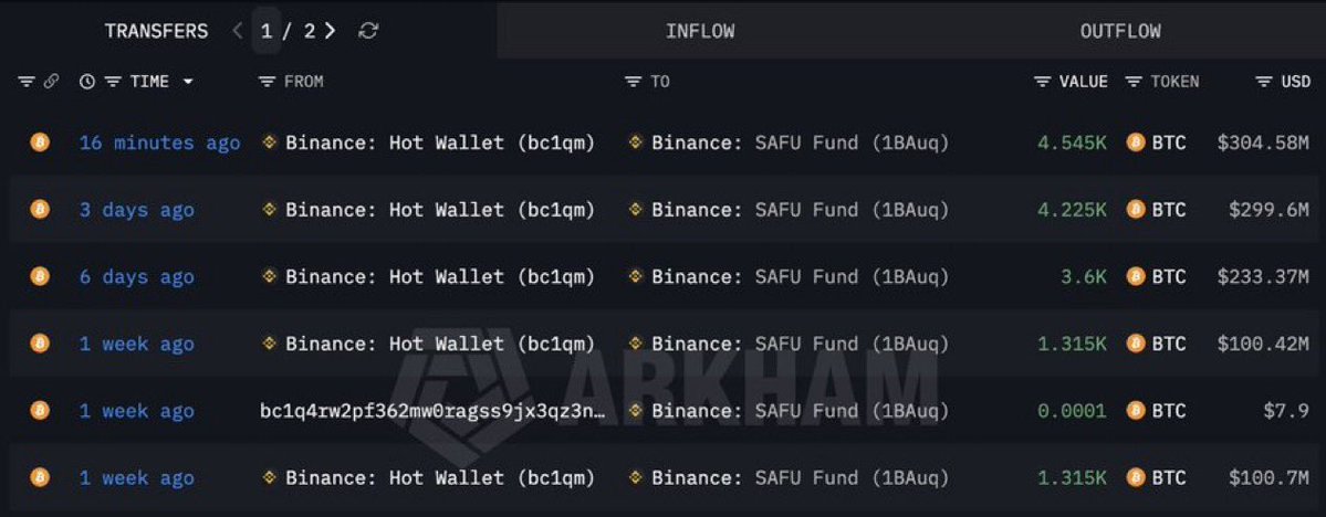 MrWhale's tweet image. BREAKING:
Binance SAFU Fund buys 4,545 $BTC ($304.58M).

Total accumulation reaches 15,000 $BTC, valued at $1 billion.
