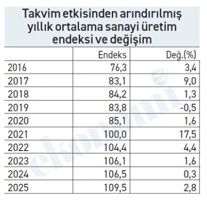 Smmm_Cfo's tweet photo. Sanayi üretiminde son 10 yıl.
Rakamlardan görüleceği üzere henüz tarihsel ortalamaların altındayız

Ne dersi 2026 dipten çıkış tarihi olurmu https://t.co/b1P7IourzI