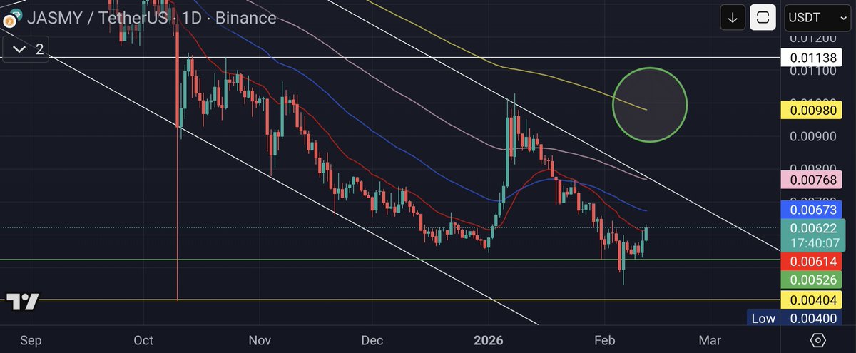 $jasmy D200EMA closing in, break 0.01 with volume and the trend change is confirmed, it's the last confirmation left before people start asking if it's too late to buy, again...

What should I buy instead once #JASMY is trading above D200EMA again 🤔?

#bitcoin #crypto
