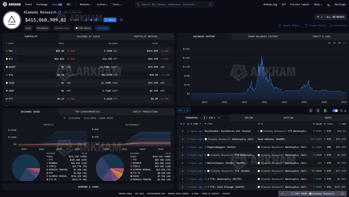 ALAMEDA DISTRIBUTING $15M SOL TO CREDITORS

Alameda Research’s estate just distributed $15M SOL to creditors in their latest monthly tranche. They moved out $15.60M SOL to 25 separate addresses, as part of continual distributions that have been ongoing for 21 months now.

Alameda