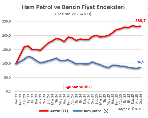 inanmutlu1's tweet photo. Benzinin litre fiyatına 1,56 TL zam geldi.

Şimşek döneminde dünyada ham petrol fiyatları yüzde 13 gerilerken, Türkiye'de benzin fiyatı yüzde 134 arttı. 

Hem TL'nin değer kaybı hem de vergi artışları bu duruma neden oldu.

Şimdi dünyada ham petrol fiyatları da artıyor. 

İktidar ellerini açmış, ' dünyada enerji fiyatları düşecek, enflasyon da düşecek' diye bekliyordu. 

Düşmeyen enflasyon için bahaneleri şimdiden hazır.

Dünyada enerji fiyatları artıyor...